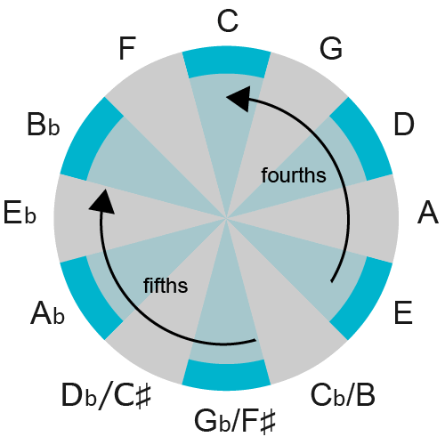 circle of fifths diagram