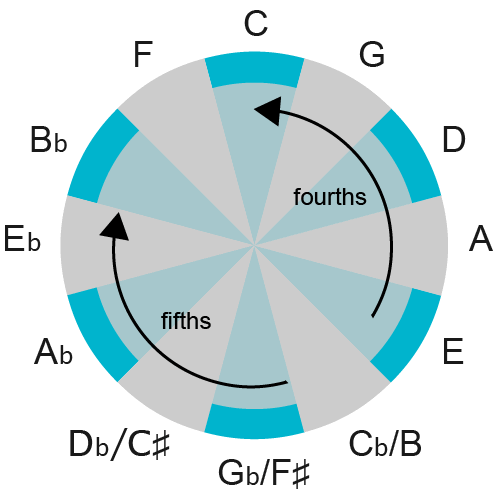 circle of fourths guitar